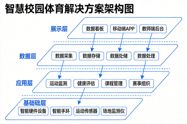 智慧校园体育解决方案架构图